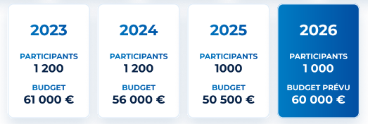 2023 : 1200 participant pour 61000&euro; de budget
2024 : 1200 participant pour 56000&euro; de budget
2025 : 1000 participant pour 50500&euro; de budget
2026 : Budget &agrave; trouver : 60.000 &euro;